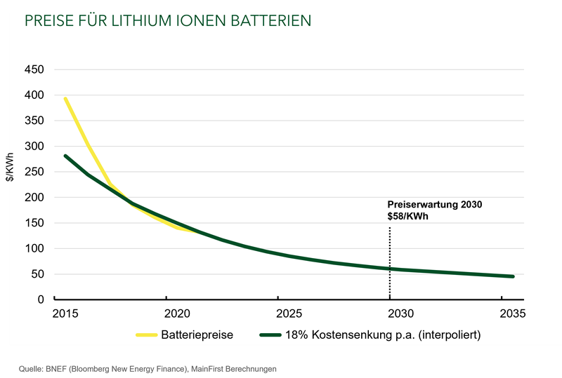 Preise für Lithium Ionen Batterien