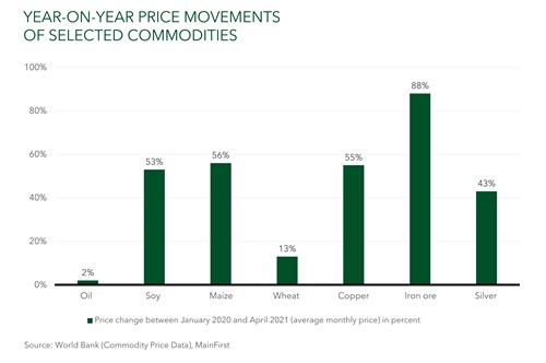 Price movements of selected commodities