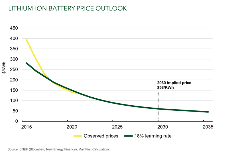 Lithium-ion battery price outlook