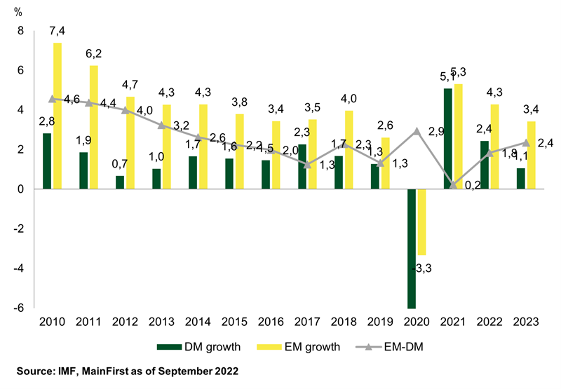 Comparison of EM and DM growth rates